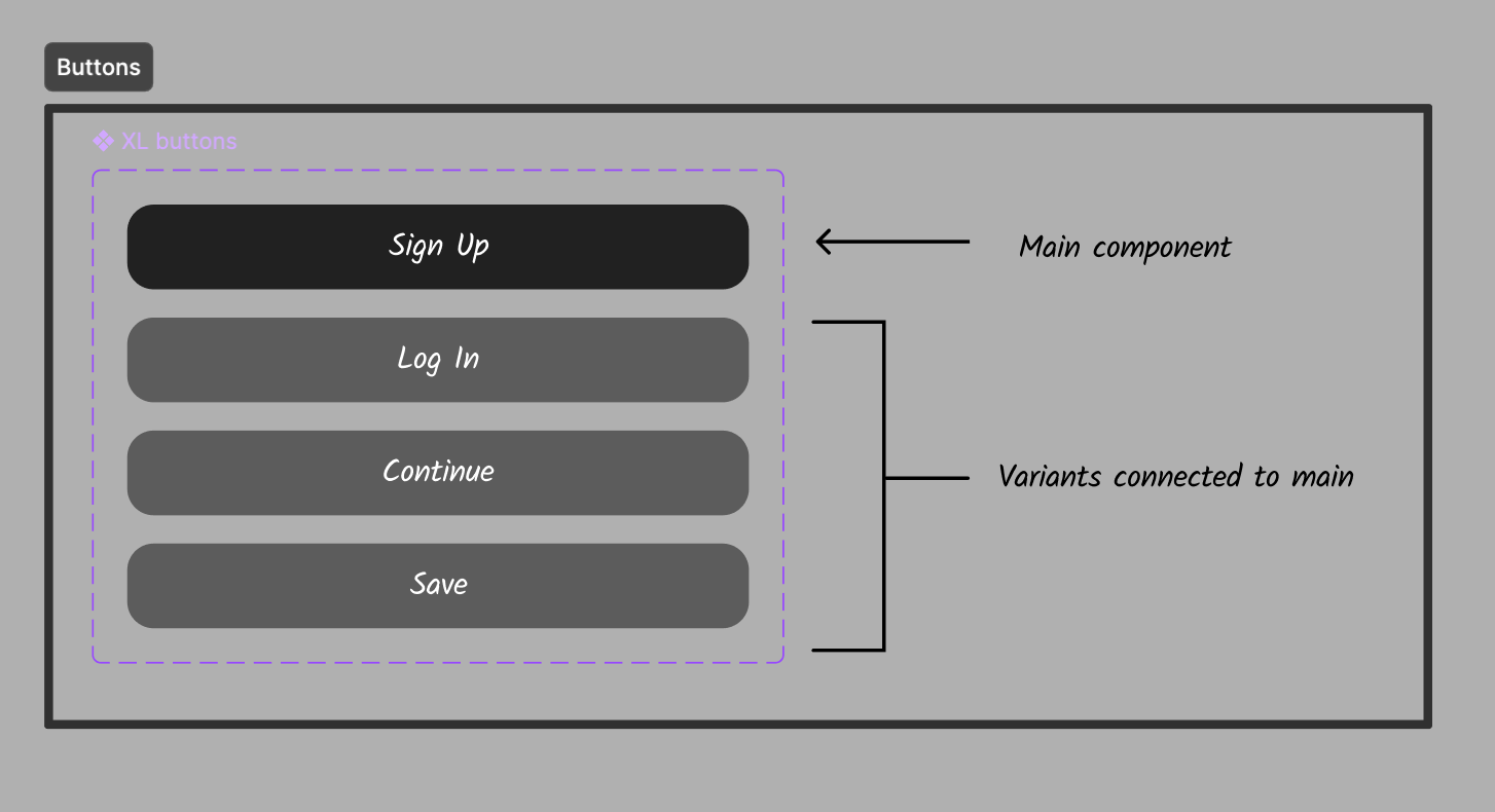 Main component followed by variants