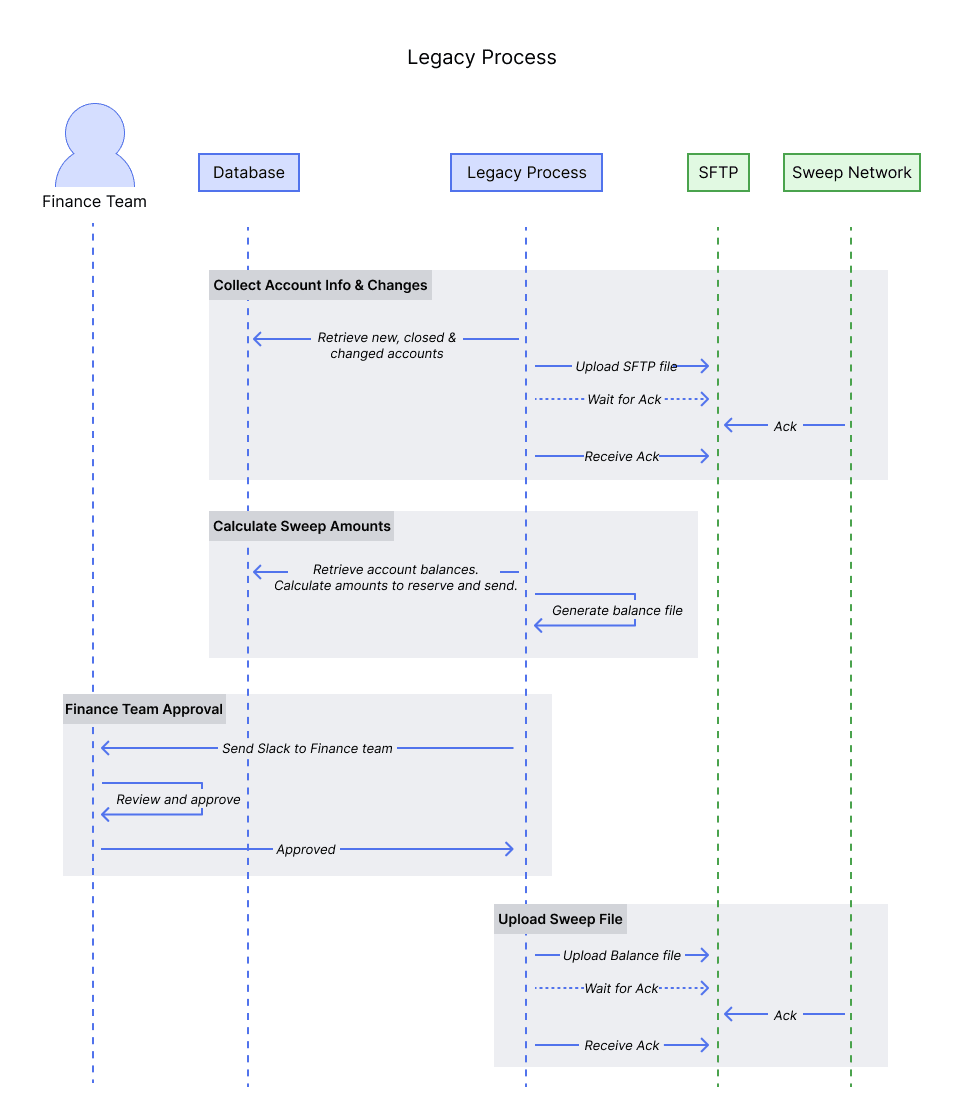 Legacy Process