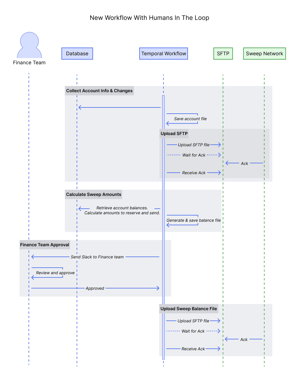 New workflow with humans in the loop