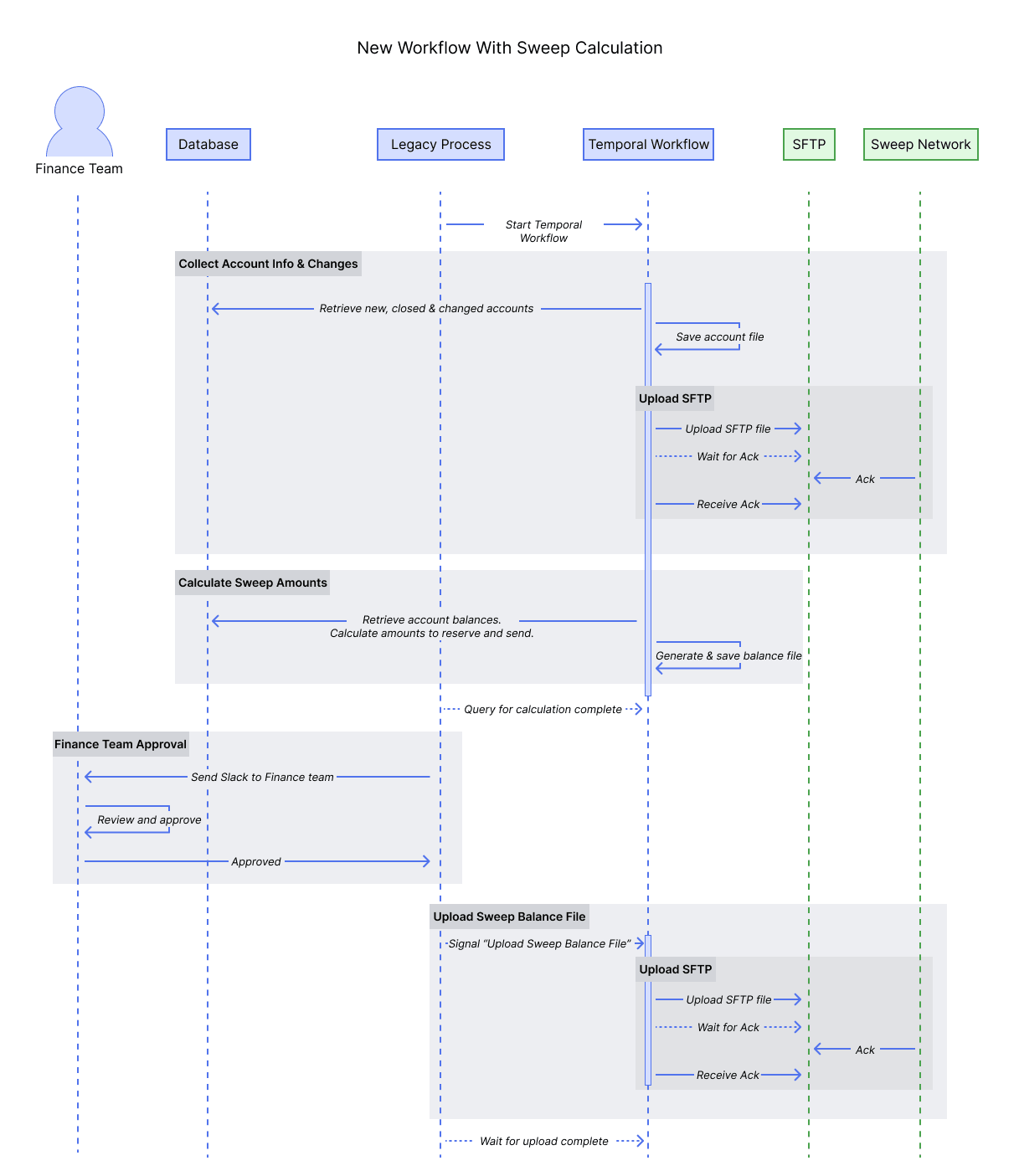 New workflow with sweep calculation